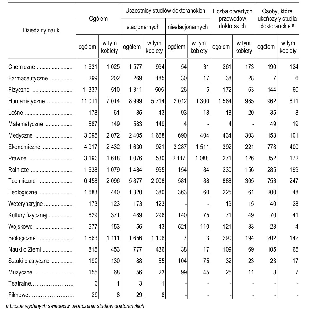 studia dokoranckie 2011-2012 wg dziedzin nauki